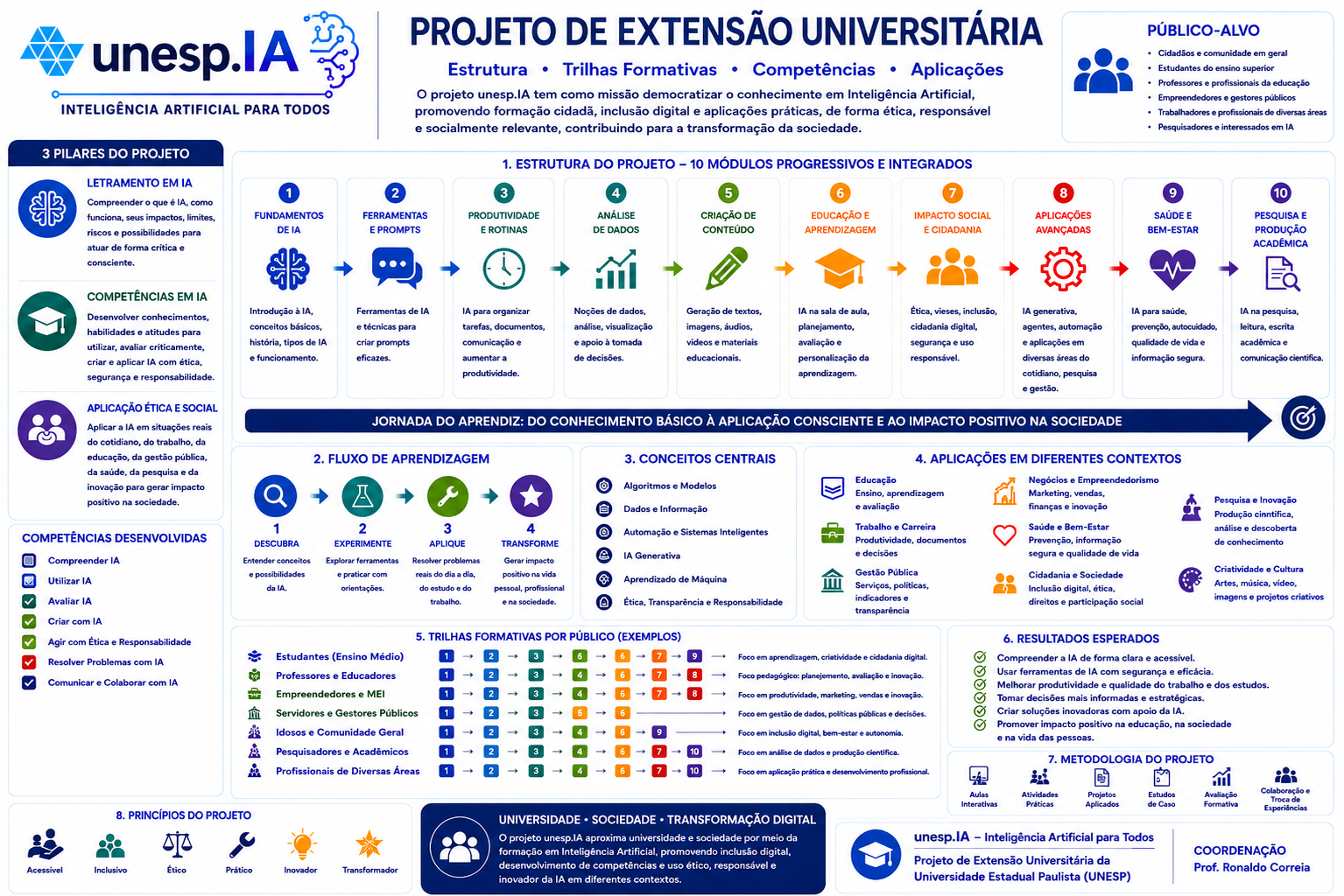 Infográfico geral do projeto unesp.IA com seus três pilares, dez módulos, fluxo de aprendizagem, conceitos, aplicações, públicos, resultados, metodologia e princípios
